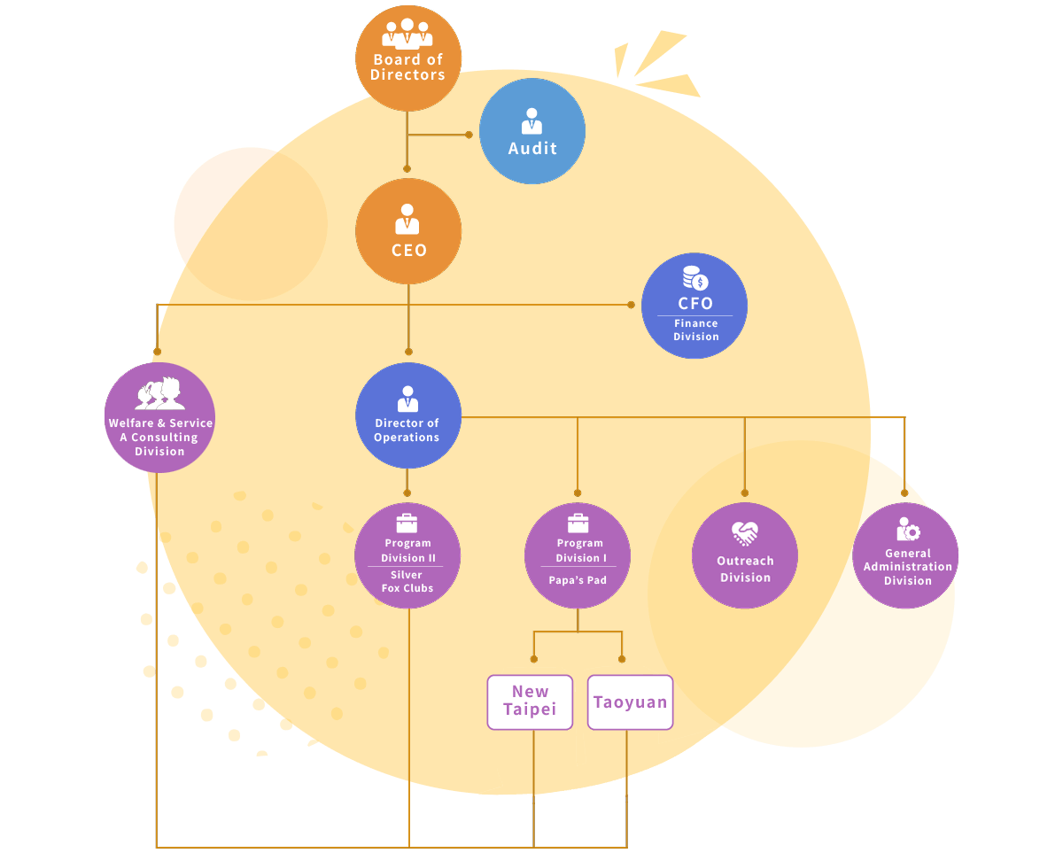 Organizational Structure
